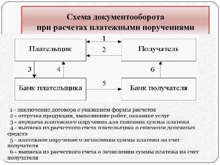 Документооборот по платежным поручениям. Схема документооборота при расчетах платежными поручениями. Схема документооборота платежного требования. Схема документооборота платежного поручения. Денежные средства необходимы для осуществления