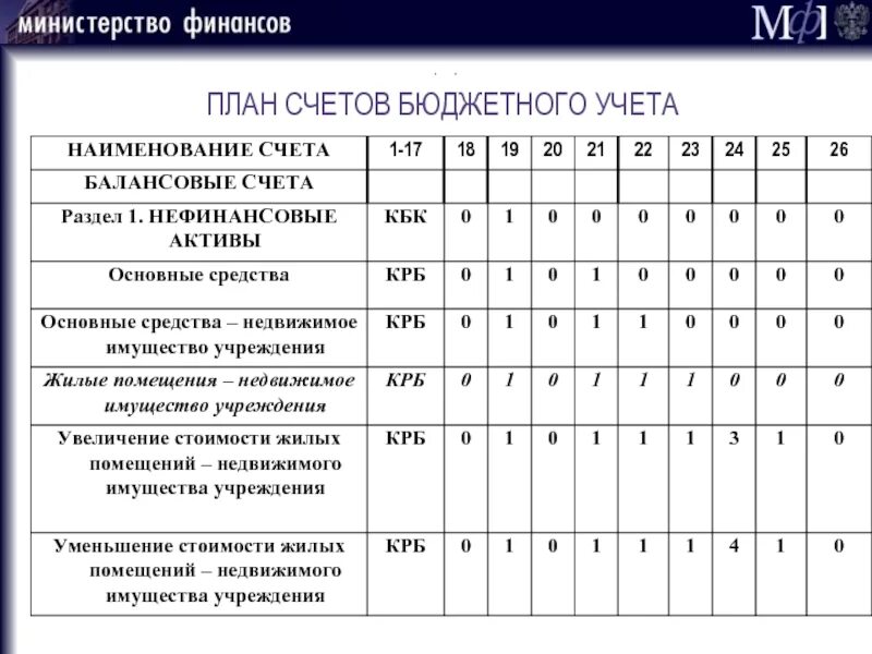 План счетов бухгалтерского учета в бюджетных организациях. План счётов в бюджетной организации. План счетов бюджетного учета организации. План счетов бухгалтерского учета РФ для бюджетных. Бюджетный план счетов 2024