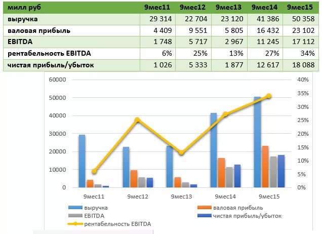 Выручка и прибыль на графике. Выручка и Валовая прибыль. График чистой прибыли и выручки. Диаграмма выручка прибыль. Валовая прибыль за год