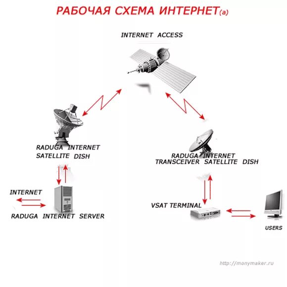 Провайдеры это кто такие простыми словами. Как работает сеть интернет схема. Как устроена сеть интернет провайдера. Схема сети интернет провайдера. Принцип работы интернета схема.