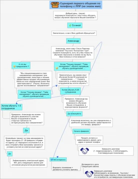 Составление скриптов. Схема холодных звонков менеджера по продажам. Схема холодного звонка менеджера по продажам. Скрипты схемы холодных звонков. Схема работы менеджера по продажам звонки.