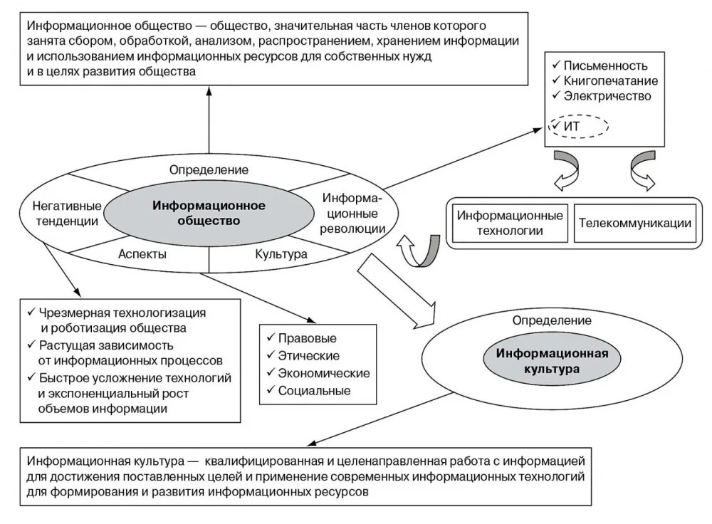 Направление информационное общество