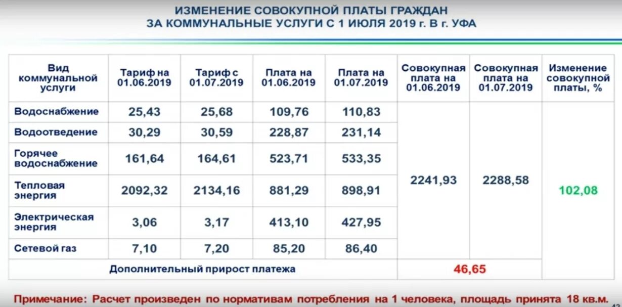 Тарифы жкх 1 июля. Коммунальные услуги стоимость с 1 июля 2022. Тарифы коммунальных услуг ГАЗ свет вода. Тарифы по коммунальным услугам вода свет ГАЗ. Тарифы за ЖКХ С 1 июля 2022 в Уфе.