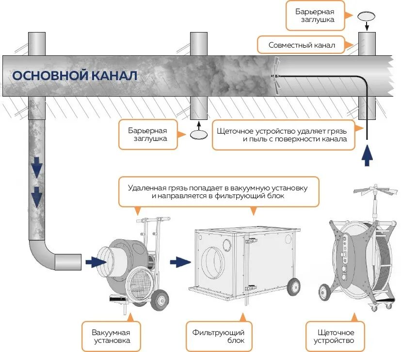Очистка приточной вентиляции. Схема • чистка систем воздуховодов,. Схема очистки вентиляции. Чистка приточно-вытяжной вентиляции. Контроль приточно вытяжной вентиляции.