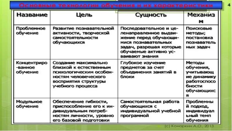 Виды обучения и их характеристика. Виды обучения и их характеристика педагогика. Таблица виды обучения и их характеристика. Виды обучения и их цели. Различные типы обучения