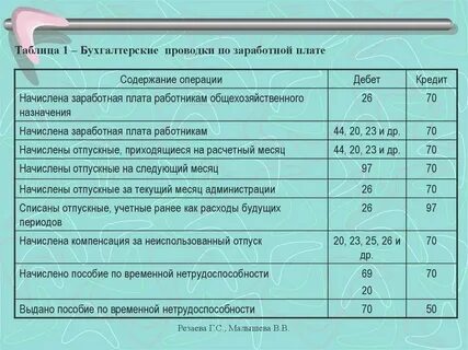 Удержаны налоги из заработной платы работников проводка