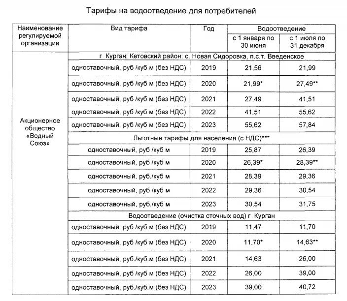 Тарифы воды 2022. Тарифы на воду и водоотведение. 205 Автобус Кетово Курган расписание. Тарифы на водоотведение. Новые тарифы.