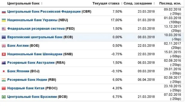 Курс цб на 01.03. Кредитная ставка в мире таблица. Учетная ставка банка Китая. Курс ЦБ. Центральный банк курс валют и металлов таблица.