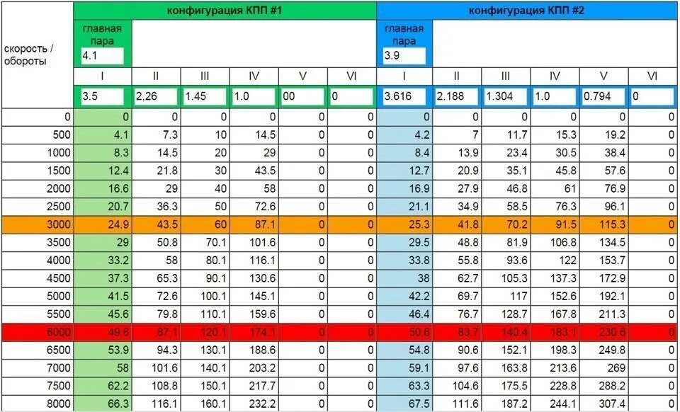 Какую скорость надо включать. Ваз 2110 5 скорость 4000 оборотов. мкпп j160 передаточные числа. передаточные числа колонки альфа 1. передаточные числа кпп mercedes g63.