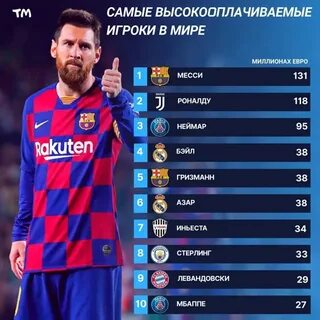 Самый высокооплачиваемый футболист в мире