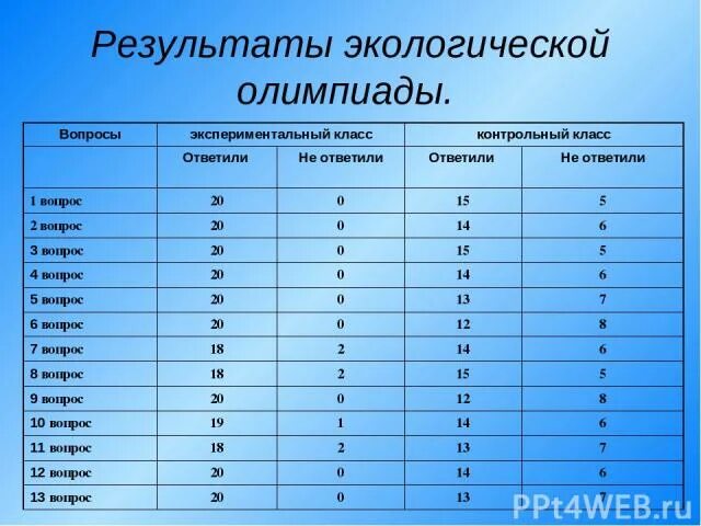 Сколько вопросов в олимпиаде. Результаты по экологии.