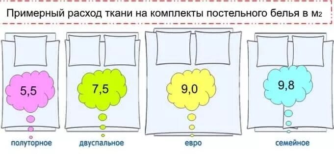 Сколько нужно ткани на постельное белье 2. Расход материала на постельное белье. Расход ткани на постельное. Пошив постельного белья выкройка. Метраж ткани на комплект постельного белья.