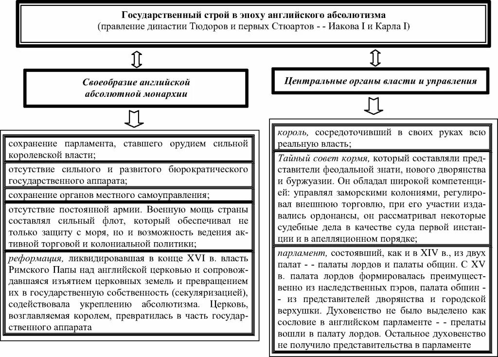 Абсолютная монархия в Англии схема. Таблица абсолютизм в Англии и Франции 7 класс история. Гос Строй Англии в период абсолютной монархии схема. Англия в период абсолютной монархии схемы. Абсолютная монархия и право