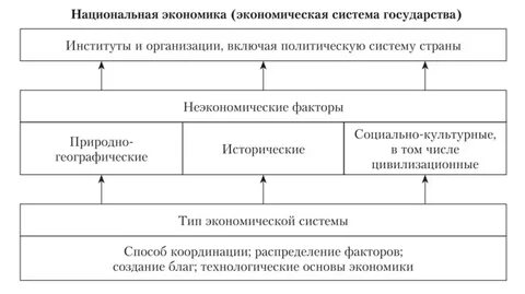 Национальные хозяйственные системы