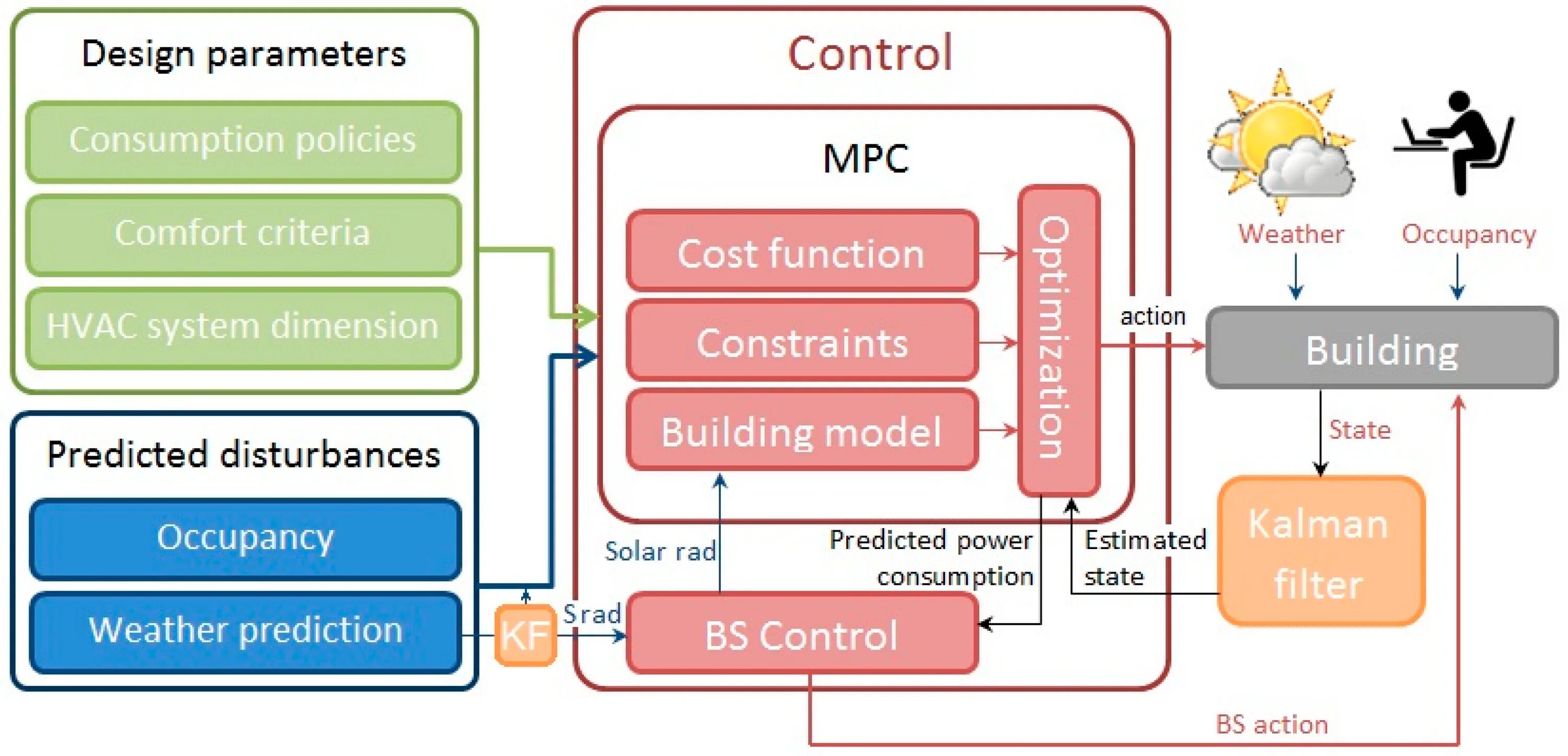 Control of b p. Mpc model predictive control. hvac control system. управление с прогнозирующими моделями. model predictive control (mpc) examples.