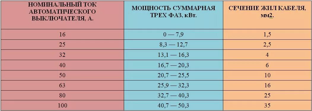 Таблица расчета мощности автоматического выключателя. Сечение кабеля и автомат защиты для мощности 4 КВТ. Как выбрать мощность автоматического выключателя. Таблица подбора автомата по мощности 380в. 220 в сколько квт