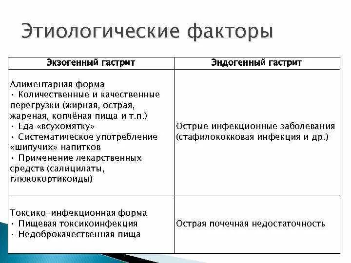 Хронический гастрит факторы. Экзогенные факторы острого гастрита. Этиологические факторы острого гастрита. Этиологические факторы развития гастрита. Факторы развития хронического гастрита.