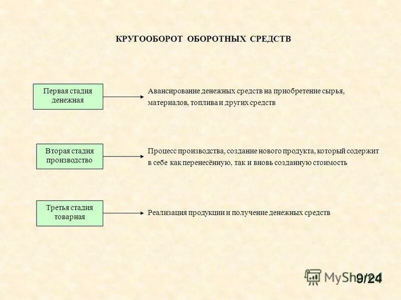 Три этапа блока. Три этапа блока