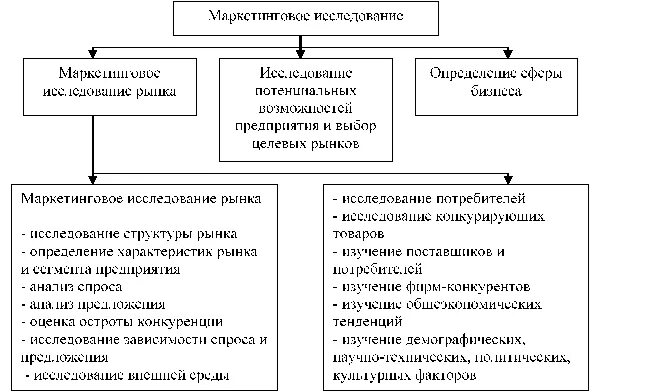 Модель изучения рынка