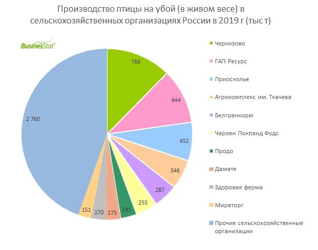 Анализ рынка мяса птицы. Структура рынка мяса птицы. Рейтинг стран производство птицы в мире.