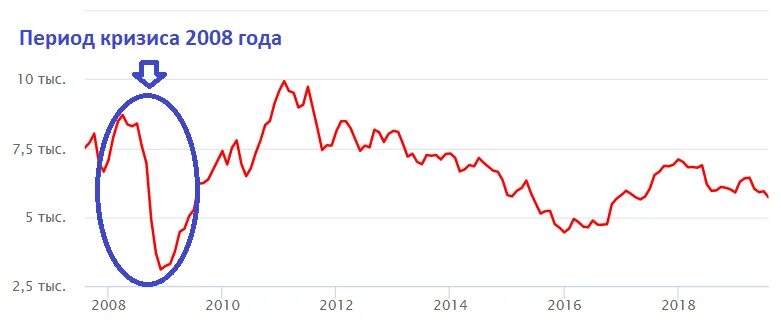 Экономический кризис 2008. Кризис 2008 графики. Мировой экономический кризис 2008 года. Кризис 2008 года в США на графике. Кризис 2008 года график.