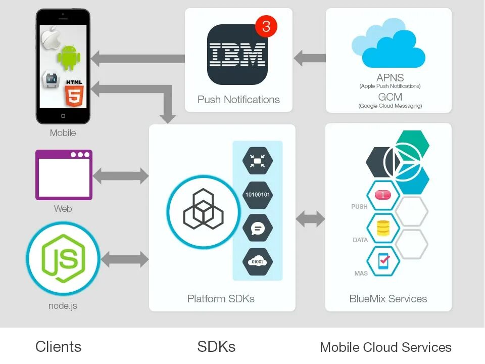 Гибридные приложения. Data mobile. Apple Push Notification service. Mobile clouds. Sdk client