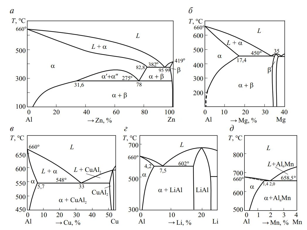 Hg fe zn mg. Диаграмма состояния al-cu-MG. Диаграмма состояния железо кобальт. Диаграмма состояния системы алюминий медь. Диаграмма состояния железо цинк.