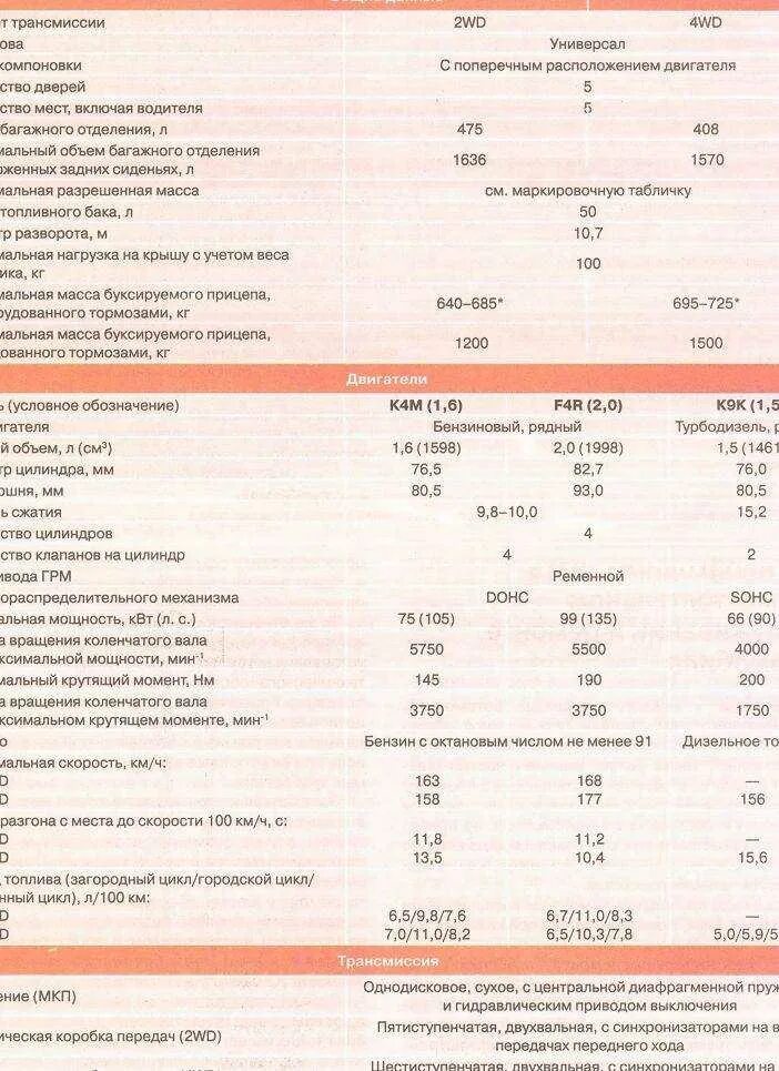 Характеристики рено дастер 1.6. Технические данные Рено Дастер 2.0. Дастер 1.6 технические характеристики. Технические данные Рено Дастер. Рено Дастер характеристики 2.0л.