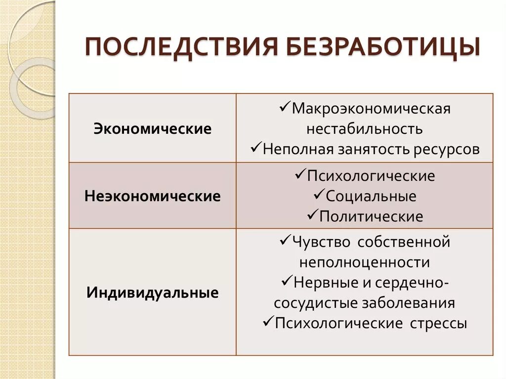 Отрицательное последствие для общества. Последствия безработицы. Экономические последствия безработицы. Последствия безрабтиц. Последствиебезработицы.