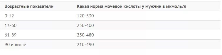 Как проверить уровень мочевой кислоты. Нормальные показатели мочевой кислоты в крови. норма мочевой кислоты у мужчин после 60 лет. норма мочевой кислоты в крови у женщин после 60 лет. норма мочевой кислоты в крови у женщин после 60 лет таблица норм.