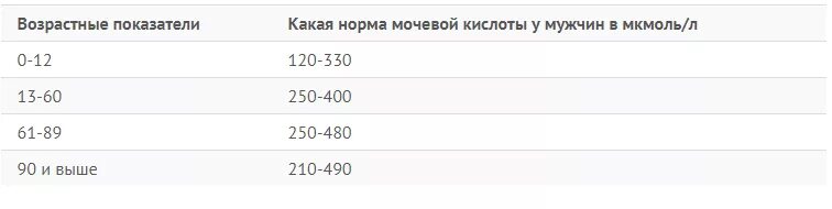 Снижение мочевой кислоты в крови у мужчин. Мочевая кислота показатели нормы. Норма мочевой кислоты у мужчин после 60 лет. Мочевая кислота в крови показатели нормы таблица. Норма мочевой кислоты в крови у женщин после 60 лет.