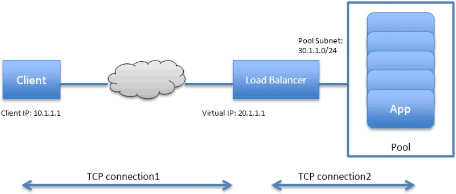 Load Balancing для базовых станций схема. Load Balancing аппаратный. TCP монитор. Loadbalancer 1 IP.