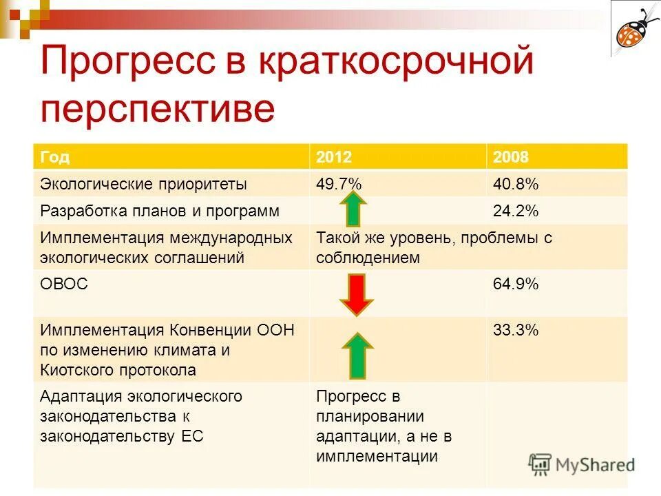 Какие отношения в приоритете