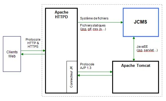 Apache host. Tomcat архитектура. apache tomcat схема. httpd. схема взаимодействия компонентов apache tomcat.