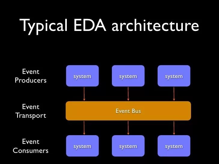 Driven architecture. Событийно-ориентированная архитектура (event-Driven Architecture):. Event Driven архитектура. Eda архитектура. Event Driven Architecture.