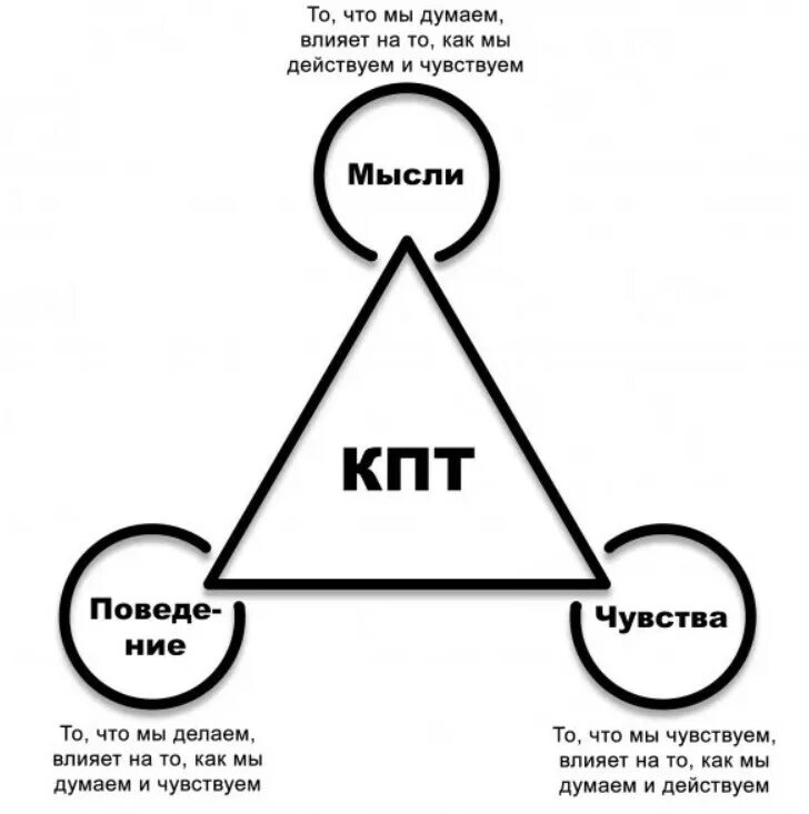 Когнитивно поведенческая терапия работа. Схема когнитивно-поведенческой психотерапии. КПТ когнитивно-поведенческая терапия. КПТ подход в психологии. Когнитивная психотерапия в схемах.