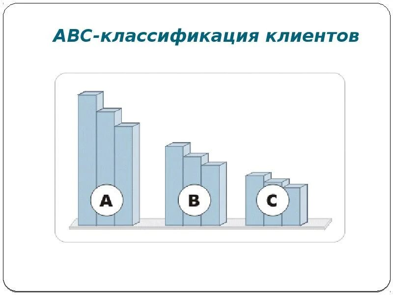 Как распределить клиентов. Классификация клиентов. авс классификация клиентов. abc классификация. abc классификация товаров.