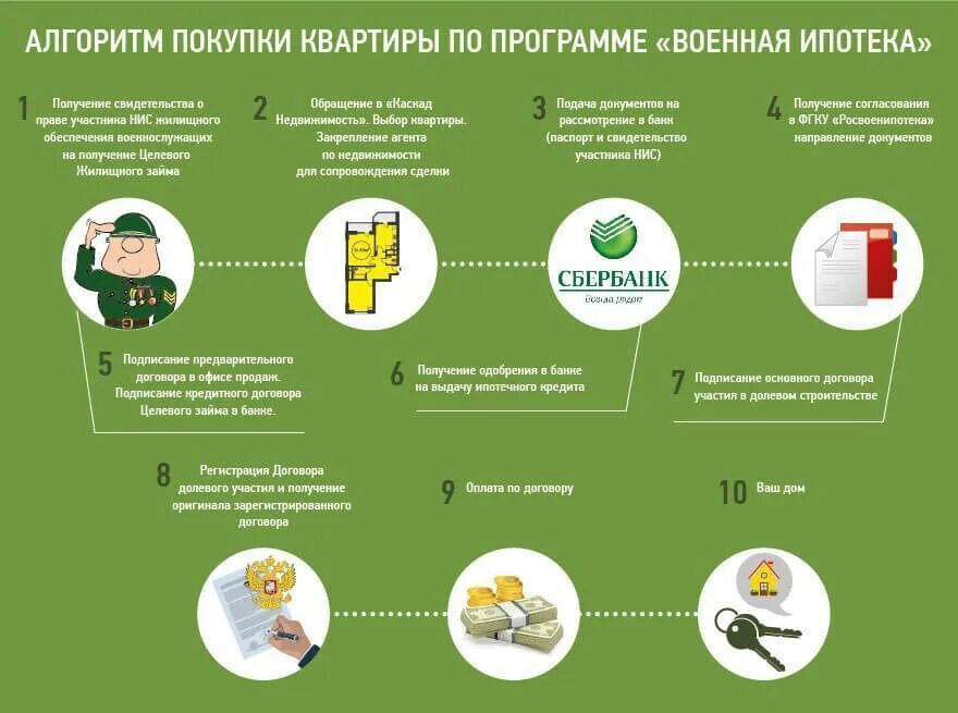 Схема получения военной ипотеки. Военная ипотека. Военная ипотека схема. Схема приобретения военной ипотеки. Как получить ипотечный квартиры получить