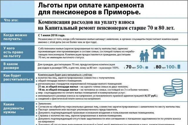 Компенсация взносов на капитальный ремонт. Льгота по оплате капремонта. Льготы на капремонт. Льготы по платежам за капремонт. Льготы по капремонту пенсионерам инвалидам.