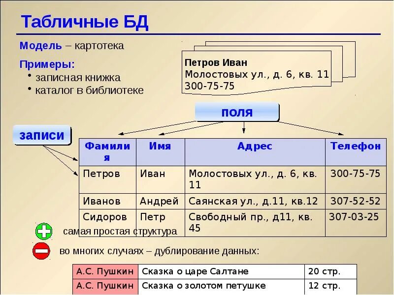 Конспекты данных. База данных информатика таблица. таблица по информатике 11 класс база данных. информатика 8 класс таблицы бд. база данных информатика 11 класс примеры.