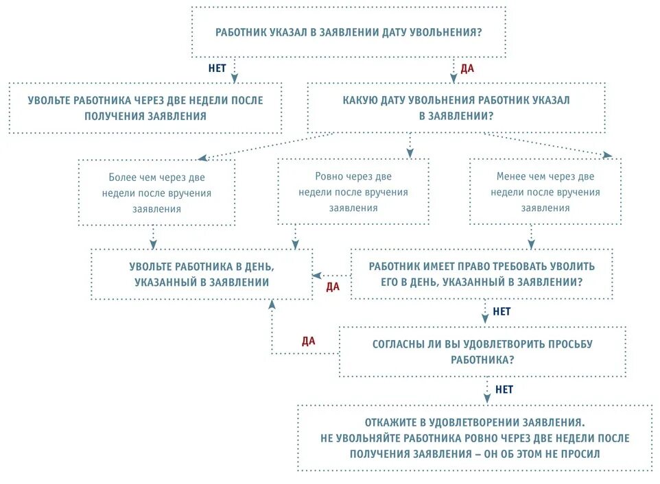 Схема увольнения по собственному желанию. Процесс увольнения сотрудника схема. Схема увольнения работника по собственному желанию. Увольнение работника по собственному желанию.
