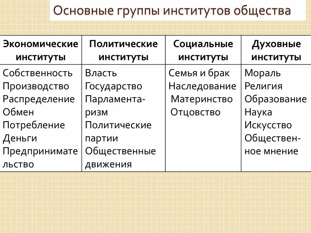 Сфера общества основных социальных институтов. Основные соц институты социология. Таблица основные социальные институты. Основные социальные институты общества и их функции. К функциям социального института относятся