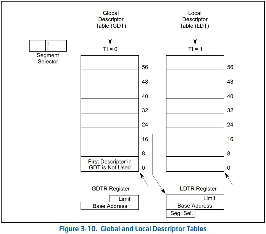 GDT таблица. Таблица дескрипторов. Глобальная таблица дескрипторов. Таблица дескрипторов процесса. Address 32