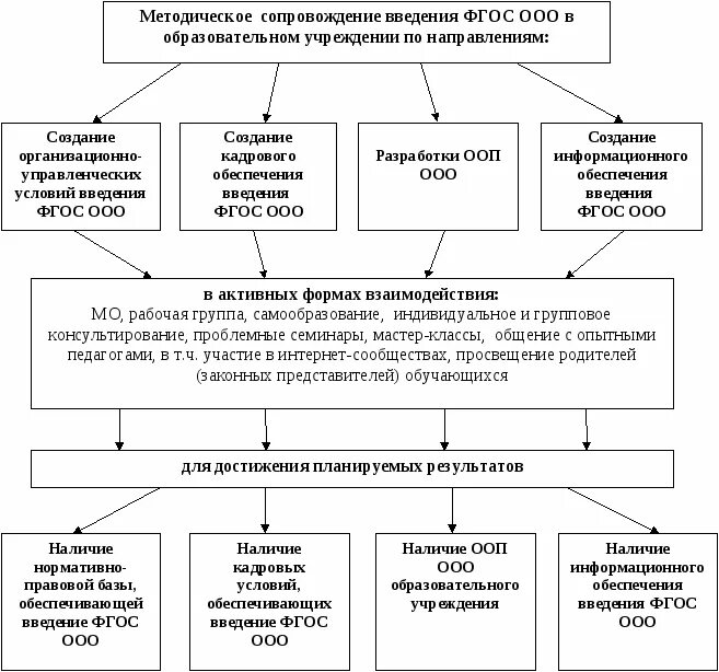 Анализ методического обеспечения организации. Региональная модель научно-методического сопровождения педагогов. Модель методического сопровождения педагогов ДОУ. Схема методического сопровождения педагогов. Схема сопровождения в образовательном учреждении.