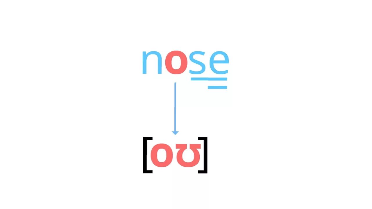 Nose как читается. Транскрипция английских слов нос. nose слово. транскрипция слова nose на английском языке. nose какой тип слога.