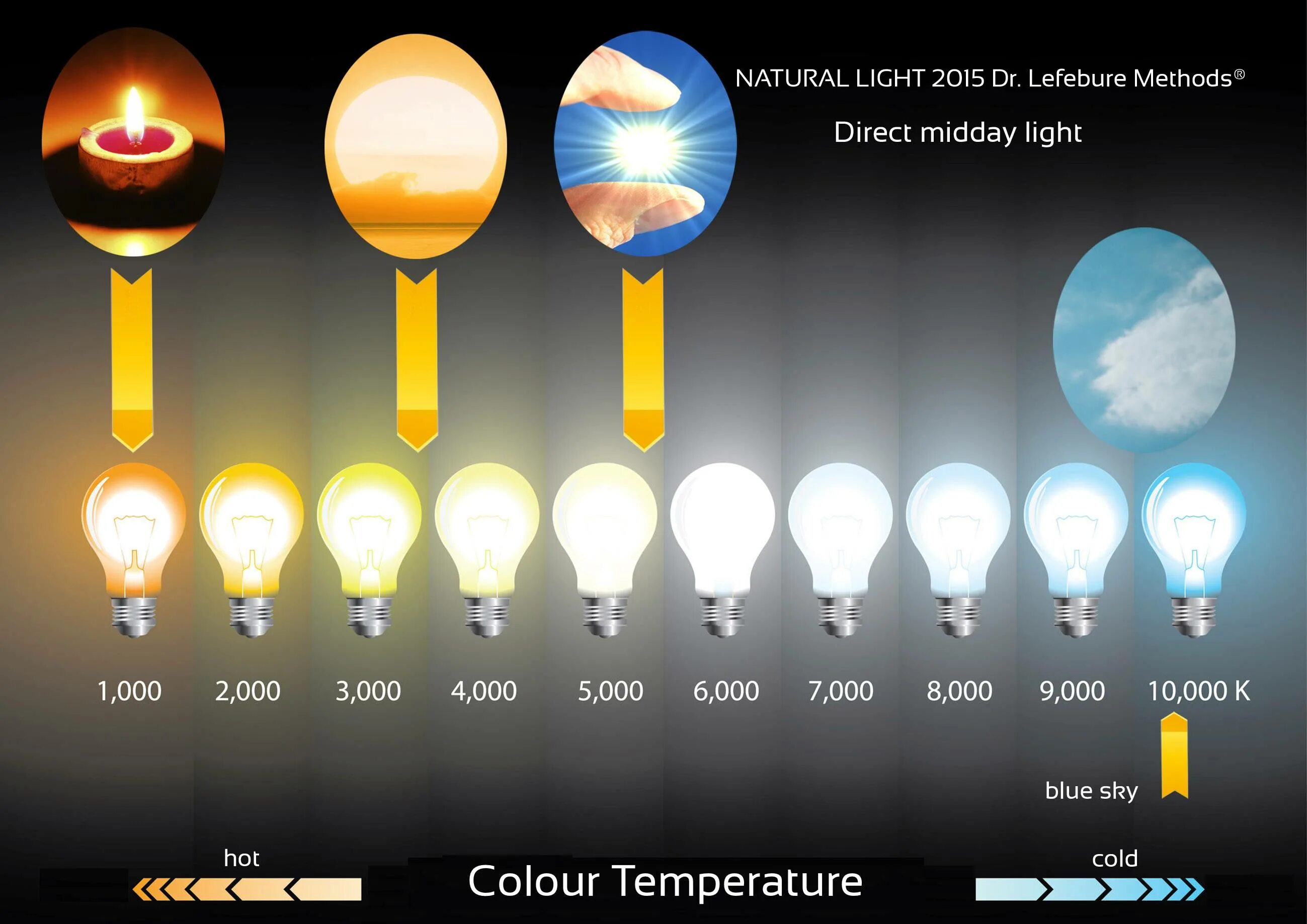 Включи дневной свет максимум. Световой поток лампы 6500 люмен. Лампа световой поток 6500 лм. Лампочка 6500 Кельвинов. Световой поток светодиодных ламп Кельвин.