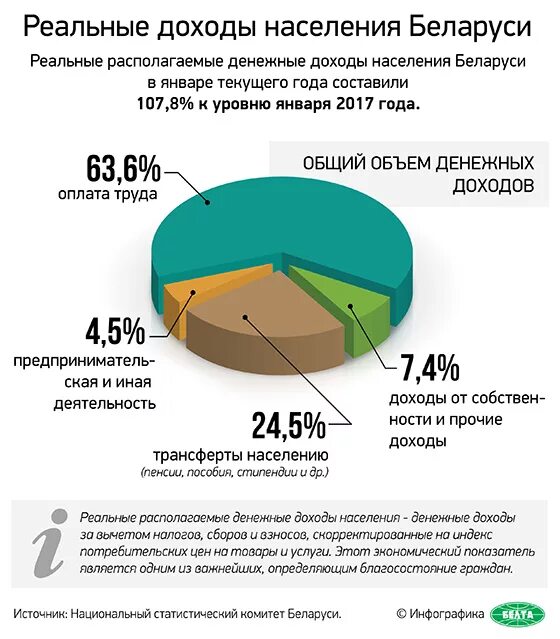 Доход рб. Реальные располагаемые денежные доходы населения беларуси. основные доходы беларуси. доходы в беларуси по областям. источники доходов республики беларусь.