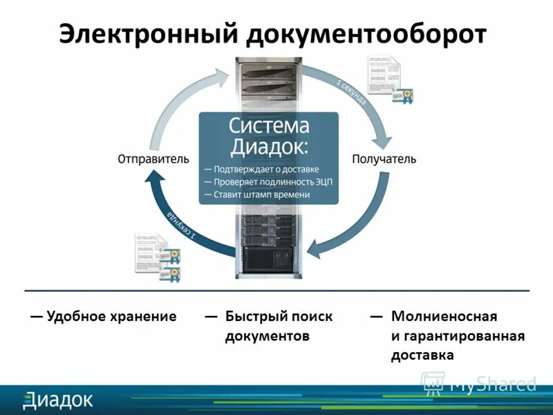 Система электронного документооборота Диадок. Система электронного документооборота 1с документооборот. Электронный документооборот схема. СЭД схема документооборота.