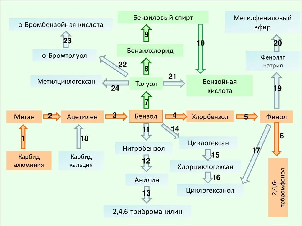 Генетическая взаимосвязь органических соединений. Схема генетической связи между классами органических соединений. Ацетилен бензол хлорбензол фенол