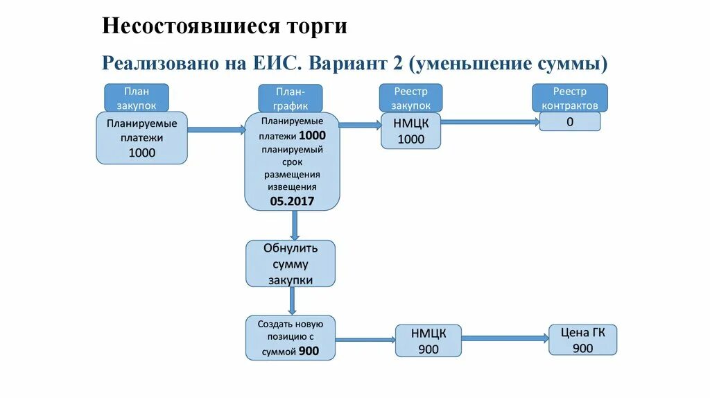 Торги признанные несостоявшимися. Несостоявшиеся торги. Несостоявшиеся закупки. Недействительные торги. Торги публичные торги таблица.